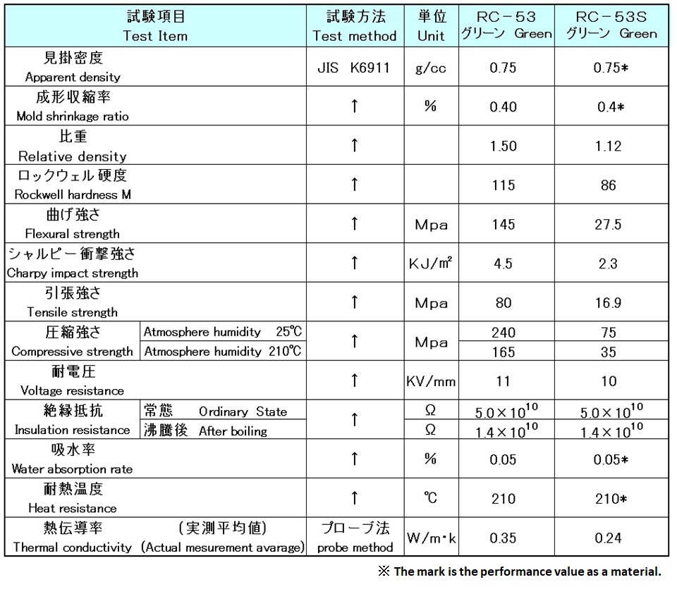 Rocky Insulator - Physical Properties Table