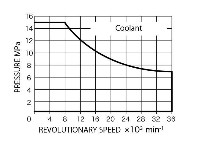 Applicable industry: Machine tools (Built-in bearing type) LX88 series (Octagonal connection) Pressure Volume Diagram