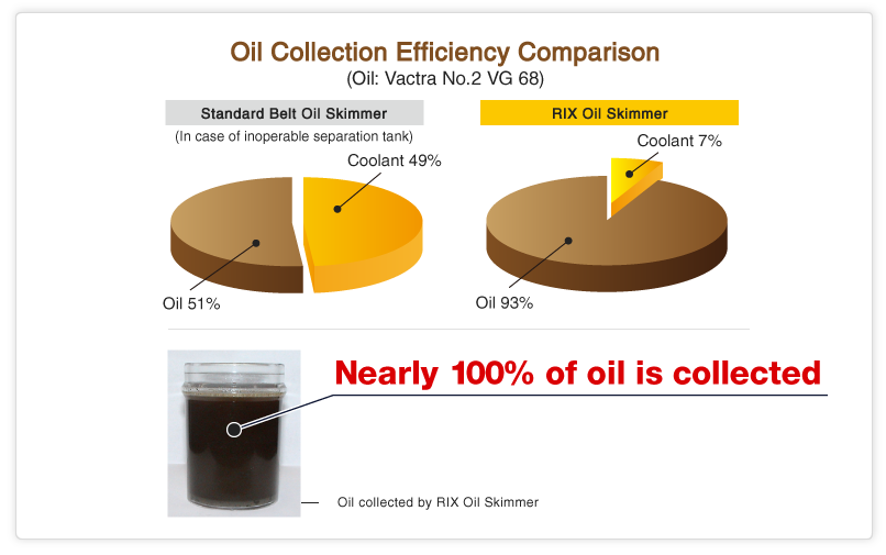 Reduced Waste / Disposal Cost