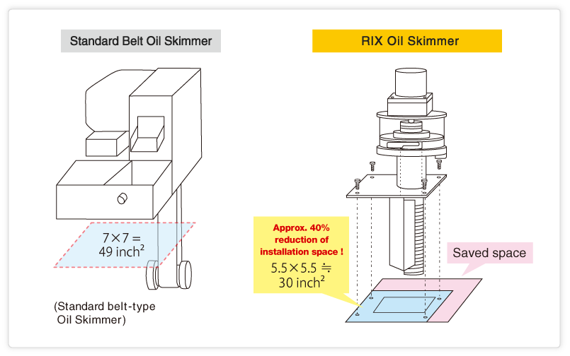 Product footprint is approximately 40% less than standard belt or disk oil skimmers.