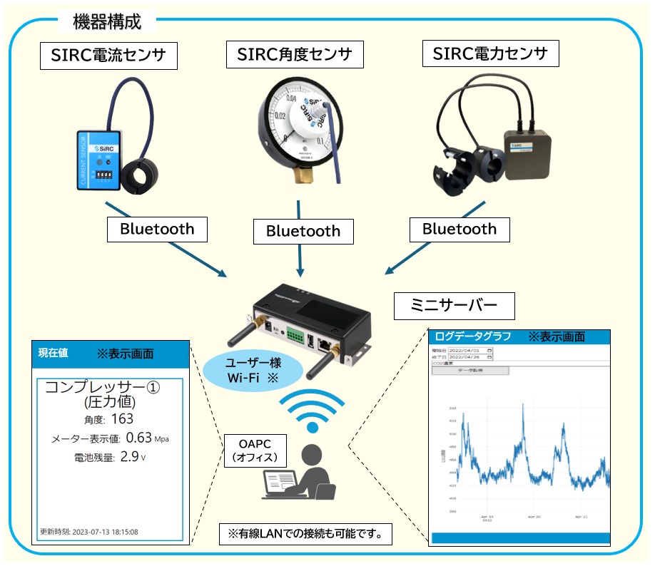 RIXIoTレトロフィット機器構成