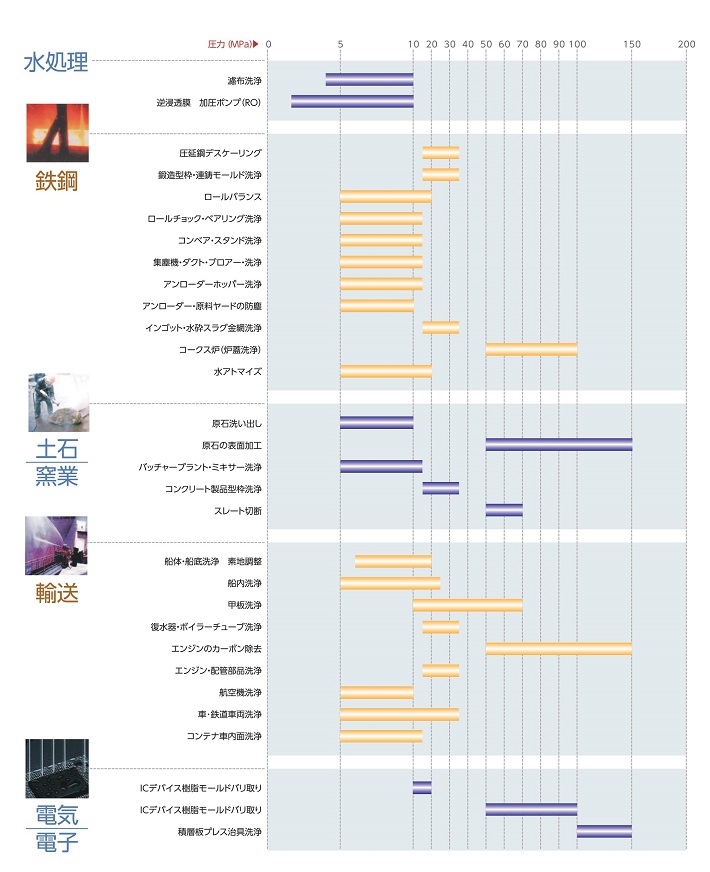 高圧洗浄機ロッキーワッシャーは色々な業界にクオリティを提供