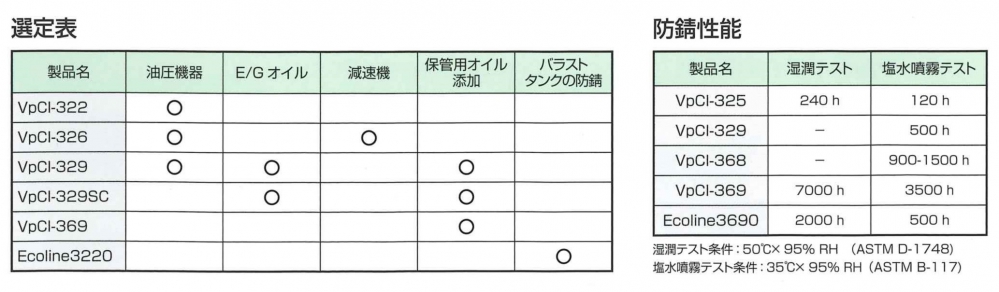 油性防錆剤の防錆性能は米国農務省に認可された食品機器用グレードも用意