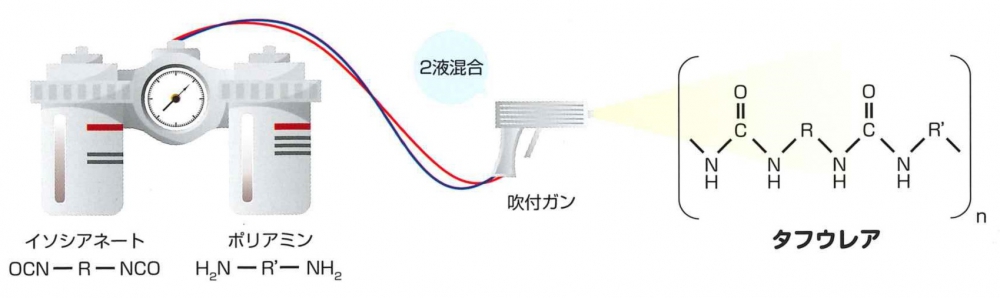 特殊樹脂製品のリックスタフウレア