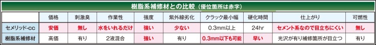 コンクリート補修材セメリッド-ccと樹脂系補修材の比較