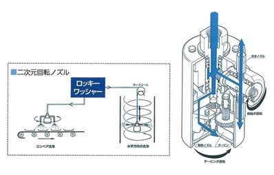 ロッキーワッシャー(ノズルアタッチメント) | 高圧洗浄機（ロッキー