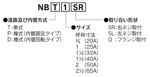 ゴム・タイヤ業界向けロータリージョイントNB型の型式説明図