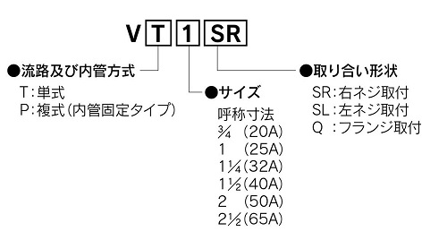 製紙業界向けロータリージョイントV型の型式説明図