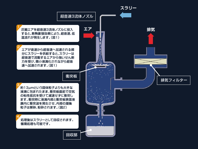 湿式微粒化装置G-smasher(ジースマッシャー)の微粒化のプロセス