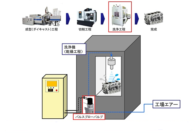 ロータリー式パルスブローバルブ用途例