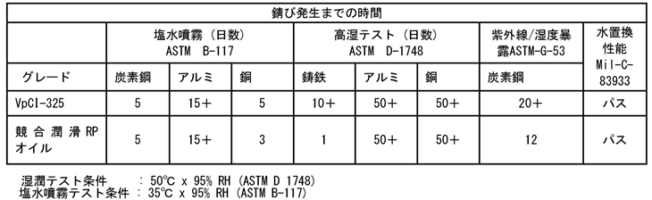 VpCI-325は優れた防錆潤滑オイル同様、撥水・置換性があり、同時にさらに優れた強力防錆性能を持つ製品です。