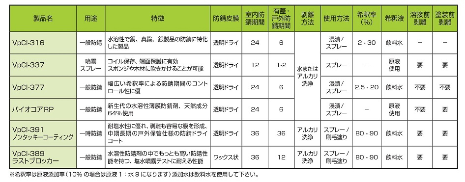 水溶性防錆剤は環境性に優れ作業者への安全性も高い