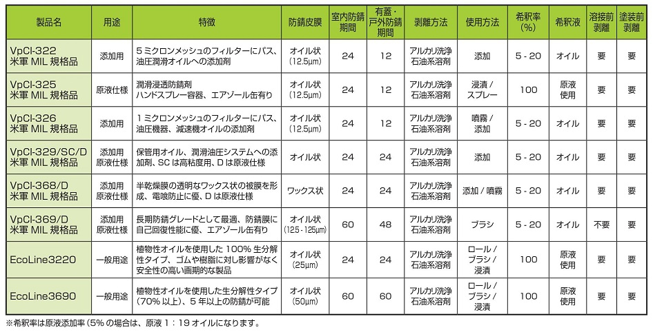 油性防錆剤は5年以上の防錆が可能