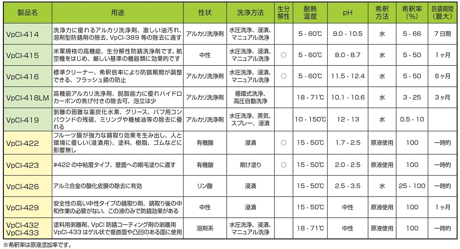 洗浄及び錆取剤,厳しい基準の機器類に効果的