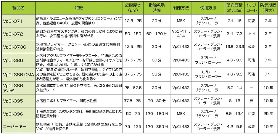 防錆コーティング,耐久性の向上