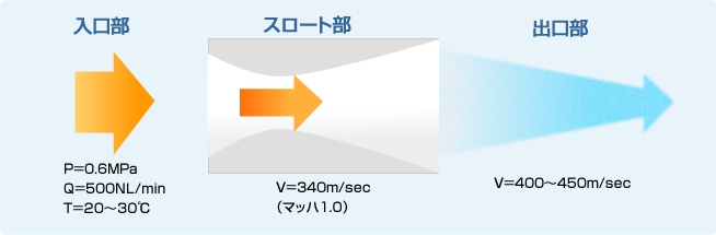 マイクロアイスジェットの原理は微細な氷粒子を生成し超音速で噴射