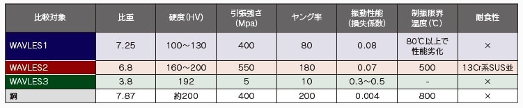 制振合金・WAVLES比較表