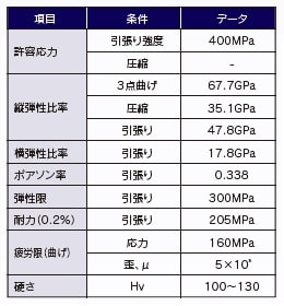 WAVLES1機械的性質表