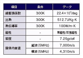 WAVLES1物性表