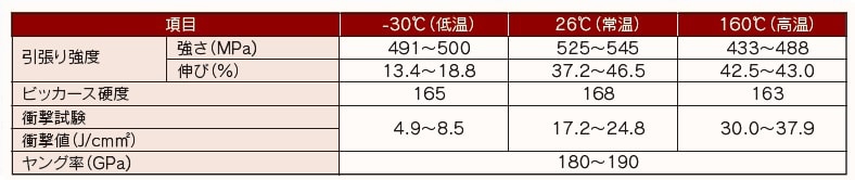 WAVLES2の機械的性質