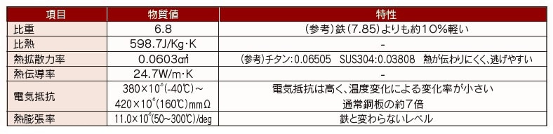 WAVLES2の物性表