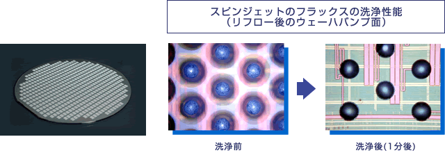 スピンジェットのフラックスの洗浄性能