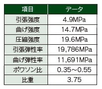 WAVLES3の機械的性質