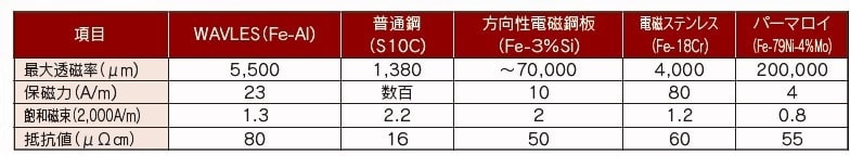 WAVLES2の電磁特性を持たせたときの物性