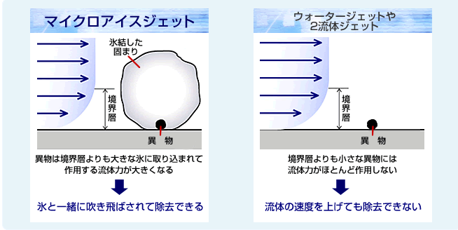 マイクロアイスジェットは境界層よりも小さな異物の除去が可能