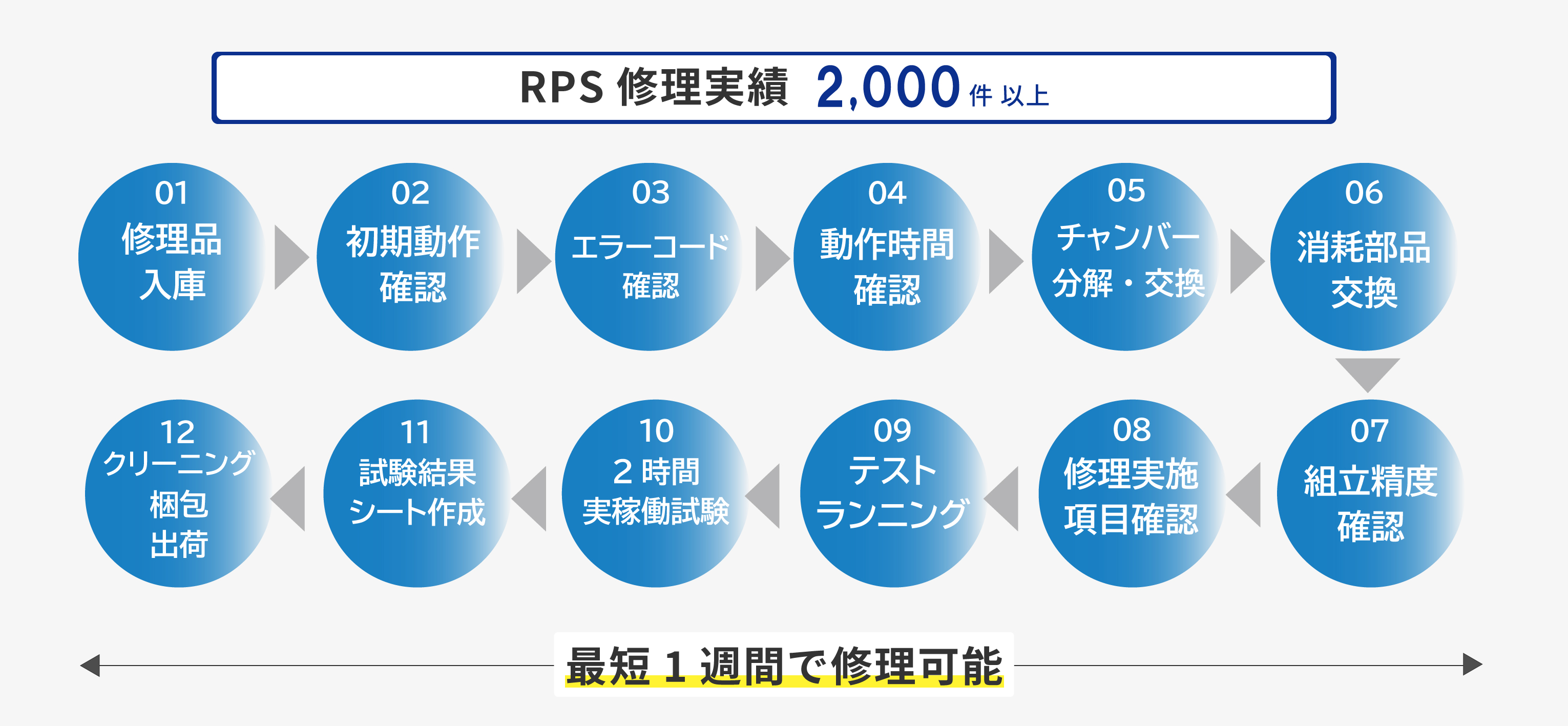 修理工程は初期動作確認、エラーコード確認、動作時間確認、チャンバー分解・交換、消耗部品交換、組立精度確認、修理実施項目確認、テストランニング、2時間実稼働試験、試験結果シート作成、クリーニング、梱包・出荷の流れで実施します。最短1週間でお戻し可能です。