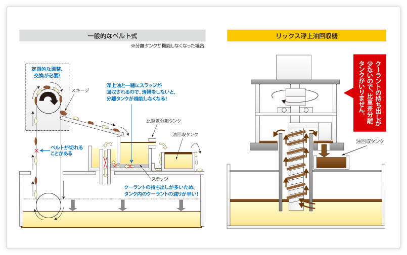 オイルスキマー(浮上油回収機) oil skimmer SLS型、MOS-A型 