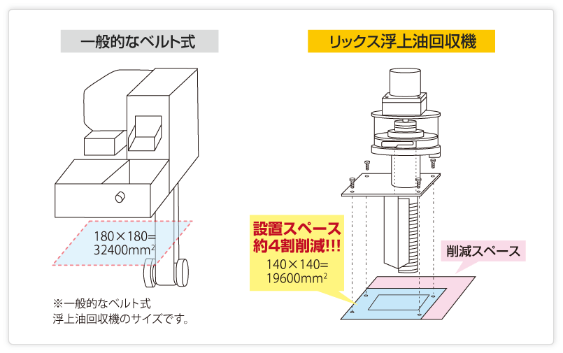 オイルスキマー(浮上油回収機) oil skimmer SLS型、MOS-A型 | クーラント関連機器 | 製品情報 | 製品・サービス |  リックス株式会社