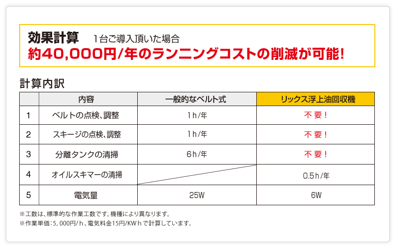 オイルスキマー(浮上油回収機) oil skimmer SLS型、MOS-A型 | クーラント関連機器 | 製品情報 | 製品・サービス |  リックス株式会社