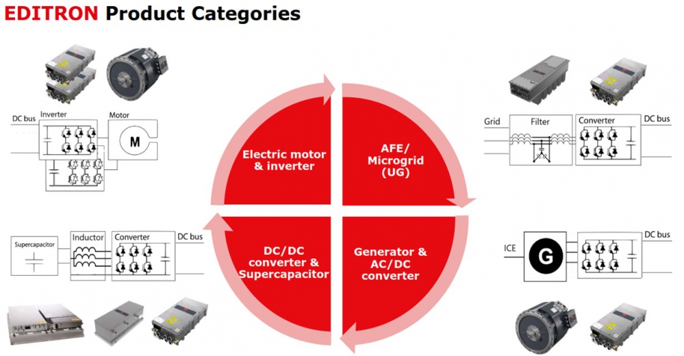 DanfDanfoss EDITRON インバータ コンバータ
