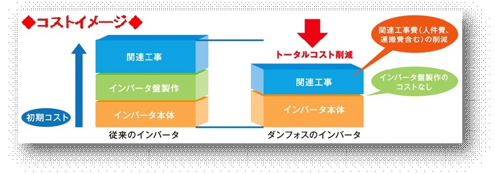 コスト削減 関連工事費 人件費 運送費 インバータ盤なし