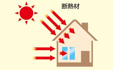 遮熱・保温シートの遮熱と断熱の違い