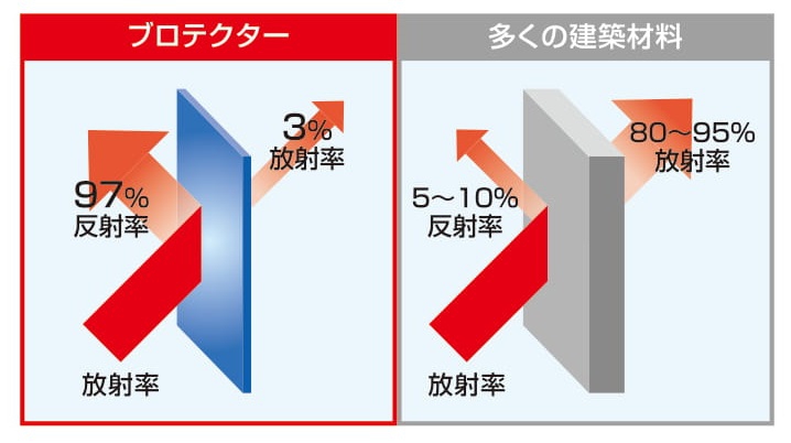 遮熱・保温シートブロテクターの特徴