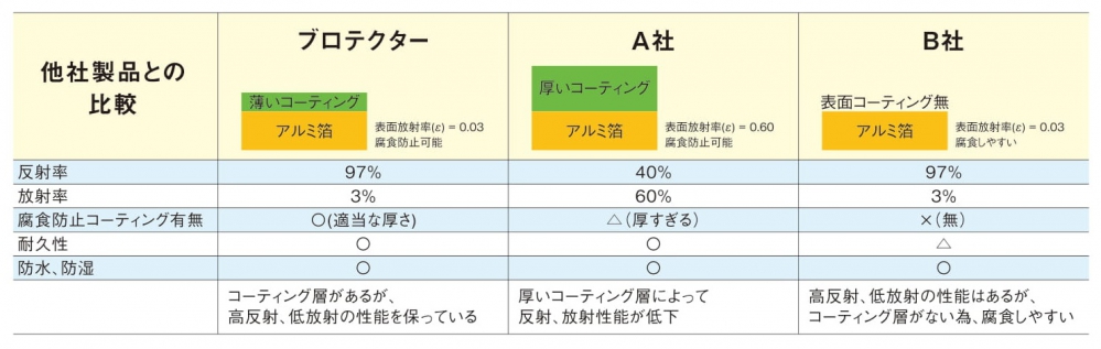 遮熱・保温シートブロテクターの他社製品との比較