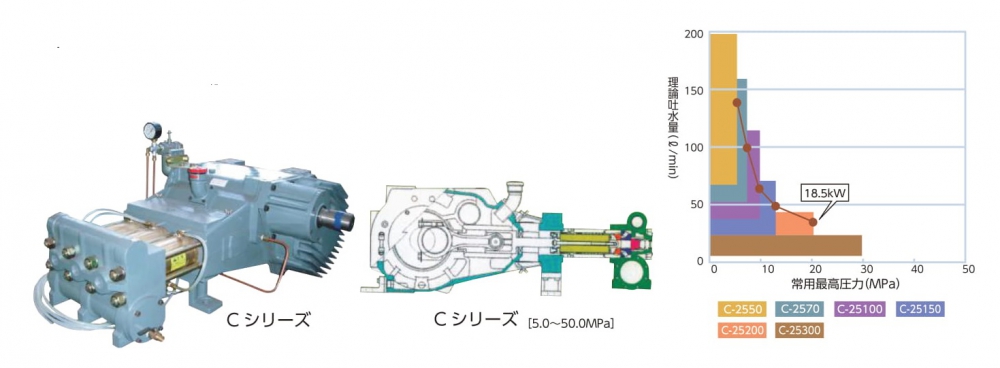 プランジャーポンプCシリーズ