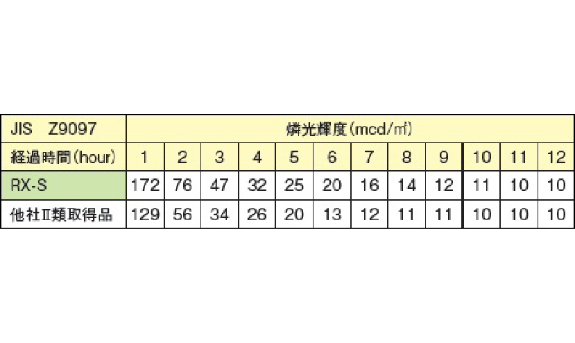 蓄光 屋外光源 残光輝度測定試験