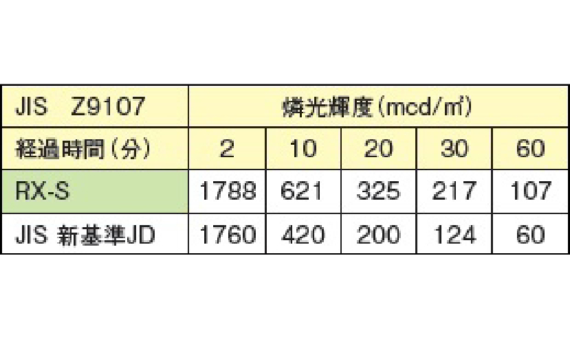 蓄光　室内光源　残光輝度測定試験