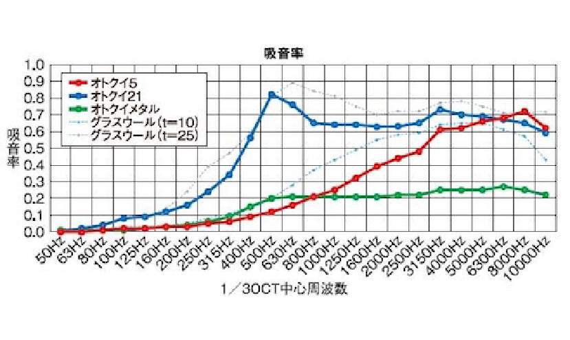 周波数帯域ごとの吸音率