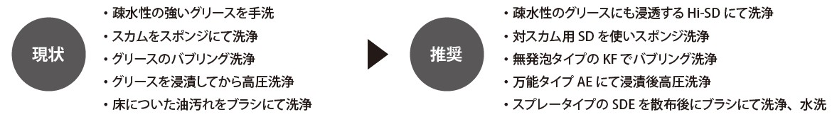 消防法に抵触しないロッキークリーンの使用方法例