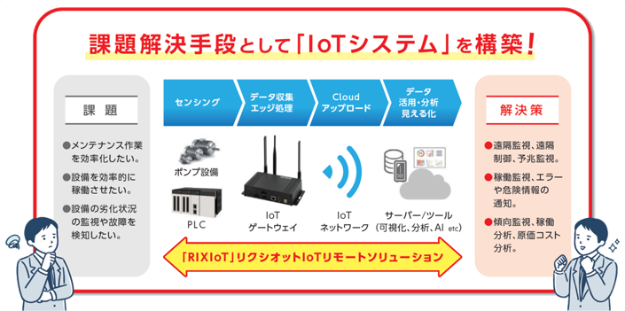 「RIXIoT」リクシオットIoTリモートソリューションの活用方法