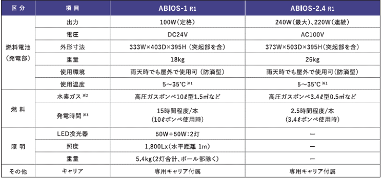 ＡＢＩＯＳ(アビオス)シリーズの仕様