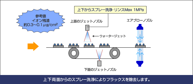 スプレー洗浄方式の原理は上下両面からのスプレー洗浄