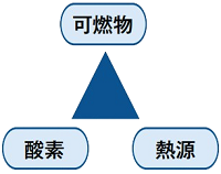 燃焼に必要な3要素