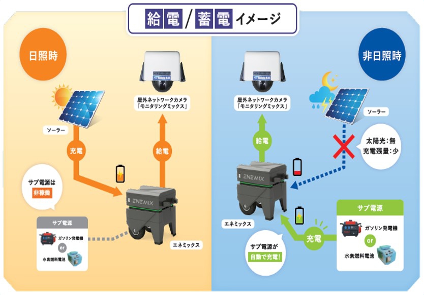 エネミックス（ポータブルハイブリッド電源装置） | サスティナブルプロダクツ | 製品情報 | 製品・サービス | リックス株式会社