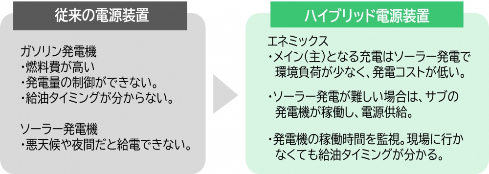 エネミックス（モバイルハイブリッド電源装置）従来品との比較