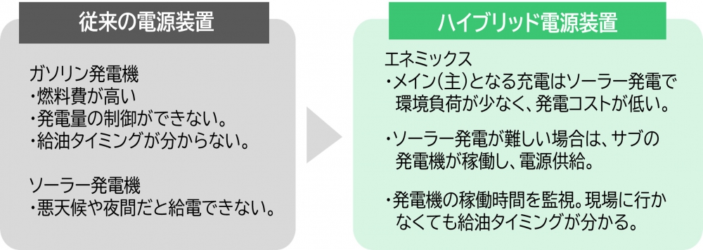 エネミックス(モバイルハイブリッド電源装置)従来品との比較